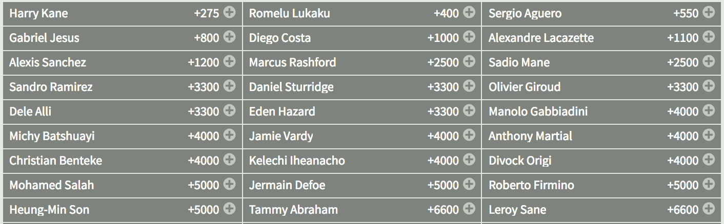 English Premier League Future Odds 2017 2018