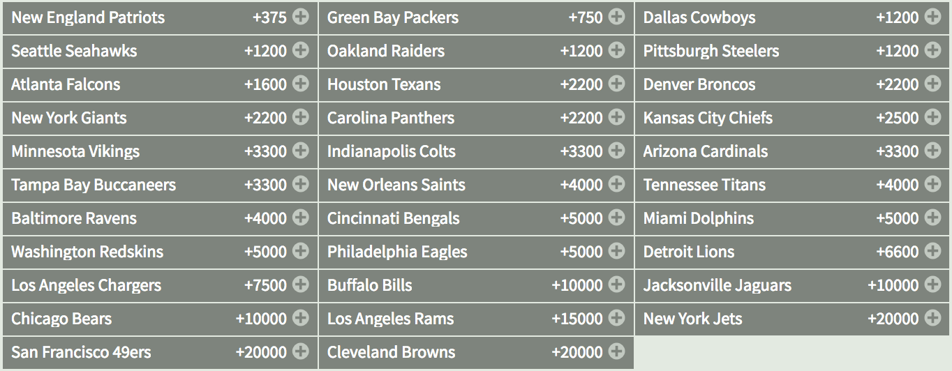 Super Bowl 2018 Odds at Bovada